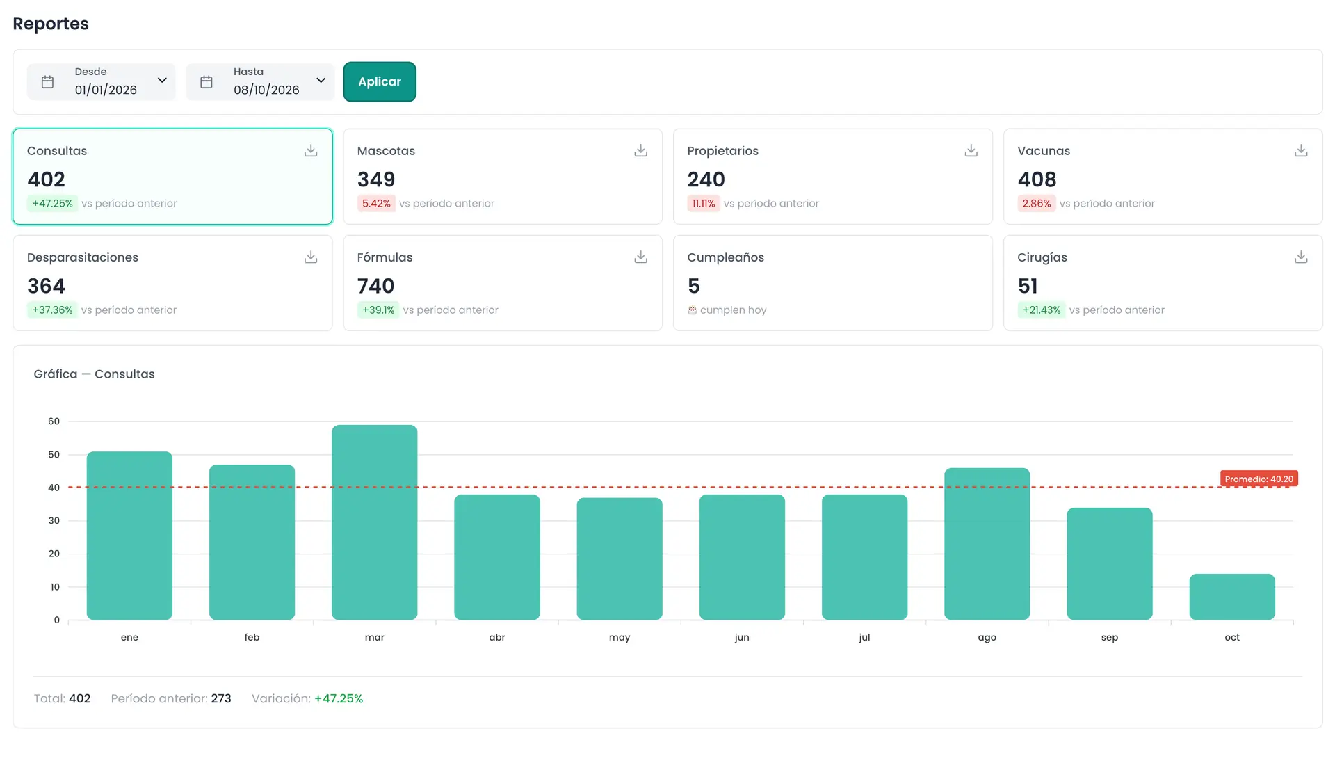 Reportes de una clínica veterinaria en DogtorSoftware: consultas, mascotas, propietarios, vacunas, desparasitaciones, fórmulas y cirugías del año, con gráfica de consultas por mes